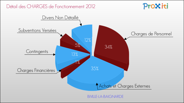 Décomposition des Charges de Fonctionnement 2012 de la commune de BIVILLE-LA-BAIGNARDE Charges de Fonctionnement 2012 pour la commune de BIVILLE-LA-BAIGNARDE