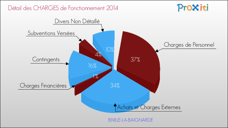 Décomposition des Charges de Fonctionnement 2014 de la commune de BIVILLE-LA-BAIGNARDE Charges de Fonctionnement 2014 pour la commune de BIVILLE-LA-BAIGNARDE