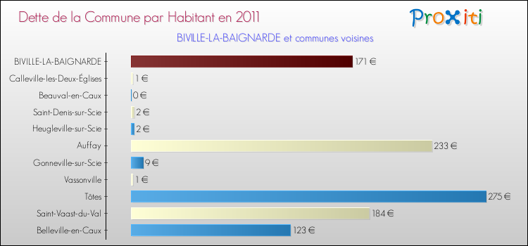 Dette par habitant de la commune en 2011 pour BIVILLE-LA-BAIGNARDE et les communes proches Comparaison de la dette par habitant de la commune en 2011 pour BIVILLE-LA-BAIGNARDE et les communes voisines