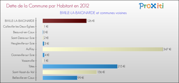 Dette par habitant de la commune en 2012 pour BIVILLE-LA-BAIGNARDE et les communes proches Comparaison de la dette par habitant de la commune en 2012 pour BIVILLE-LA-BAIGNARDE et les communes voisines
