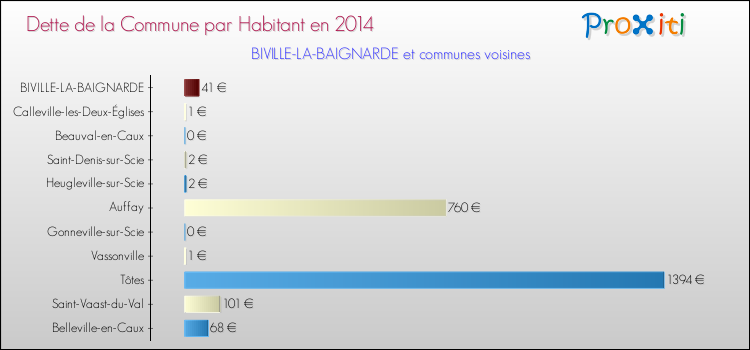 Dette par habitant de la commune en 2014 pour BIVILLE-LA-BAIGNARDE et les communes proches Comparaison de la dette par habitant de la commune en 2014 pour BIVILLE-LA-BAIGNARDE et les communes voisines