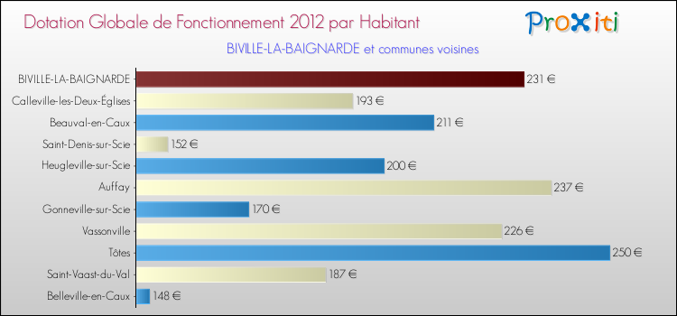 Montant des dotations globales de fonctionnement DGF par Habitant pour BIVILLE-LA-BAIGNARDE et les communes proches Comparaison des des dotations globales de fonctionnement DGF par habitant pour BIVILLE-LA-BAIGNARDE et les communes voisines