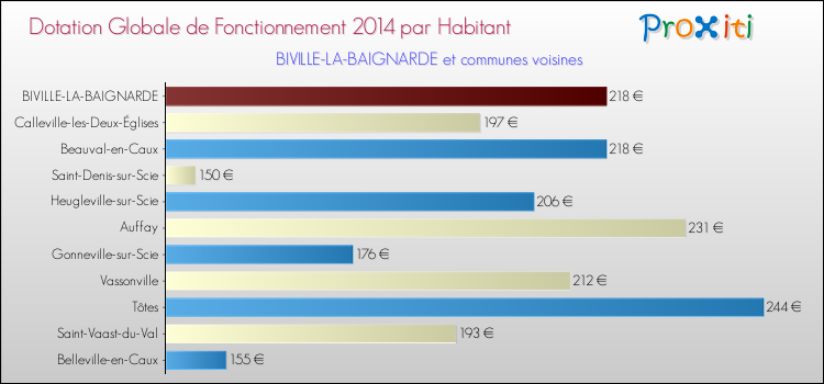 Montant des dotations globales de fonctionnement DGF par Habitant pour BIVILLE-LA-BAIGNARDE et les communes proches en 2014. Comparaison des des dotations globales de fonctionnement DGF par habitant pour BIVILLE-LA-BAIGNARDE et les communes voisines en 2014.