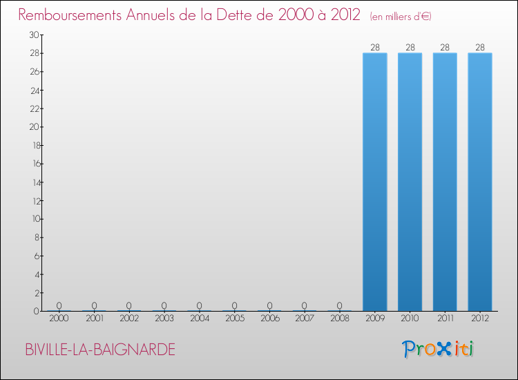 Evolution de l'annuité de la dette pour la commune de BIVILLE-LA-BAIGNARDE de 2000 à 2012 Annuités de la dette pour BIVILLE-LA-BAIGNARDE de 2000 à 2012