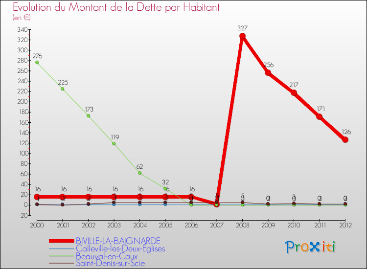 Evolution de la dette par habitant pour la commune de BIVILLE-LA-BAIGNARDE et les communes proches de 2000 à 2012 Comparaison de la dette par habitant pour BIVILLE-LA-BAIGNARDE et les communes voisines de 2000 à 2012