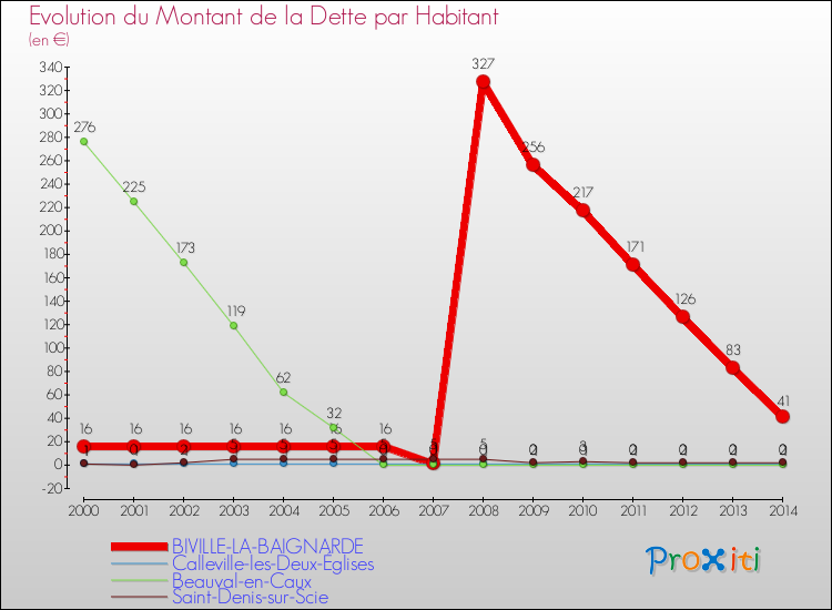 Evolution de la dette par habitant pour la commune de BIVILLE-LA-BAIGNARDE et les communes proches de 2000 à 2014 Comparaison de la dette par habitant pour BIVILLE-LA-BAIGNARDE et les communes voisines de 2000 à 2014