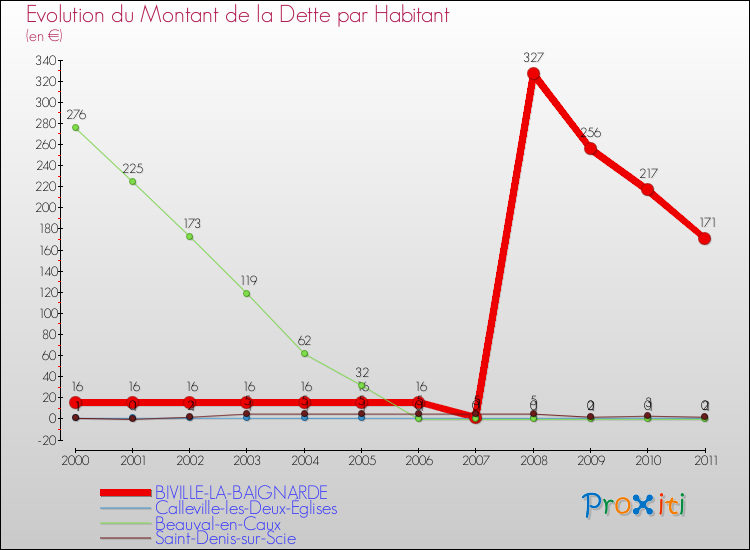 Evolution de la dette par habitant pour la commune de BIVILLE-LA-BAIGNARDE et les communes proches Comparaison de la dette par habitant pour BIVILLE-LA-BAIGNARDE et les communes voisines