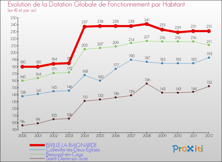 Evolution et montant de la dotation globale de fonctionnement par Habitant pour BIVILLE-LA-BAIGNARDE et les communes proches Comparaison des dotations globales de fonctionnement par habitant pour BIVILLE-LA-BAIGNARDE et les communes voisines