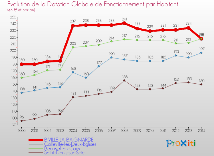 Evolution et montant de la dotation globale de fonctionnement par Habitant pour BIVILLE-LA-BAIGNARDE et les communes proches de 2000 à 2014. Comparaison des dotations globales de fonctionnement par habitant pour BIVILLE-LA-BAIGNARDE et les communes voisines de 2000 à 2014.