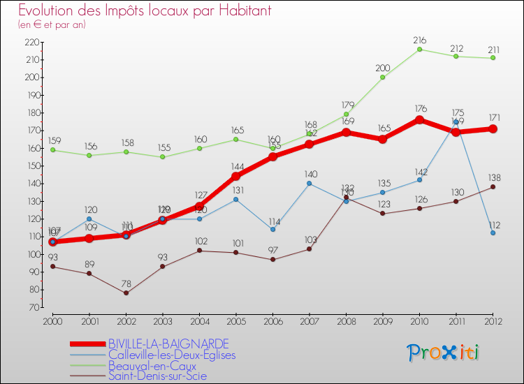 Evolution et montant des impôts locaux par Habitant pour BIVILLE-LA-BAIGNARDE et les communes proches Comparaison des impôts locaux par habitant pour BIVILLE-LA-BAIGNARDE et les communes voisines