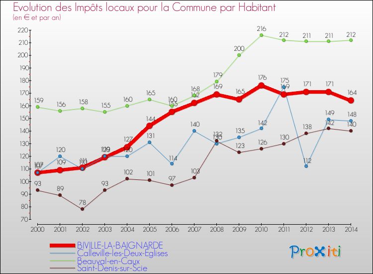 Evolution et montant des impôts locaux par Habitant pour BIVILLE-LA-BAIGNARDE et les communes proches de 2000 à 2014 Comparaison des impôts locaux par habitant pour BIVILLE-LA-BAIGNARDE et les communes voisines de 2000 à 2014