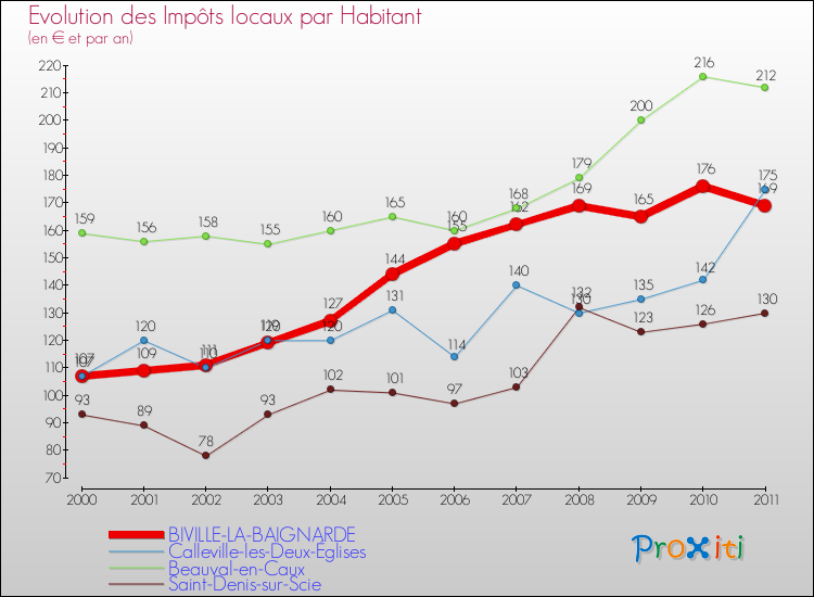 Evolution et montant des impôts locaux par Habitant pour BIVILLE-LA-BAIGNARDE et les communes proches Comparaison des impôts locaux par habitant pour BIVILLE-LA-BAIGNARDE et les communes voisines