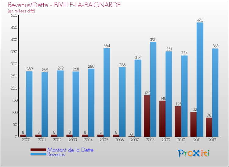 Evolution comparée de la dette et des revenus pour la commune de BIVILLE-LA-BAIGNARDE de 2000 à 2012 Comparaison de la dette et des revenus pour BIVILLE-LA-BAIGNARDE de 2000 à 2012
