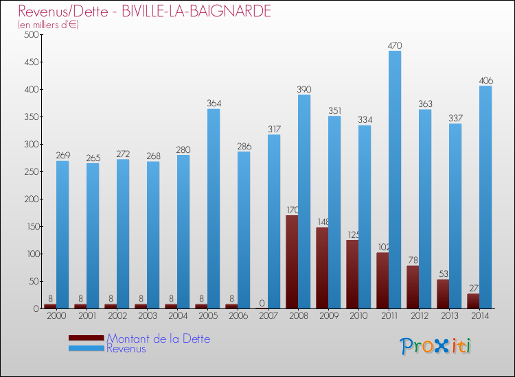 Evolution comparée de la dette et des revenus pour la commune de BIVILLE-LA-BAIGNARDE de 2000 à 2014 Comparaison de la dette et des revenus pour BIVILLE-LA-BAIGNARDE de 2000 à 2014