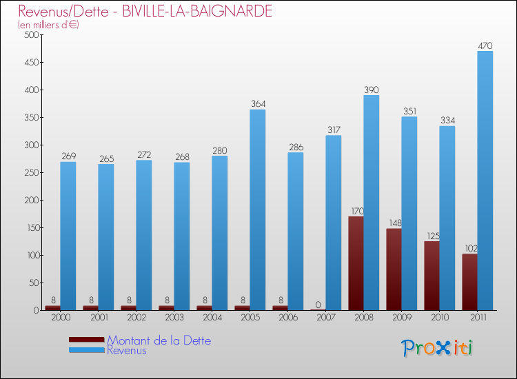 Evolution comparée de la dette et des revenus pour la commune de BIVILLE-LA-BAIGNARDE de 2000 à 2011 Comparaison de la dette et des revenus pour BIVILLE-LA-BAIGNARDE de 2000 à 2011