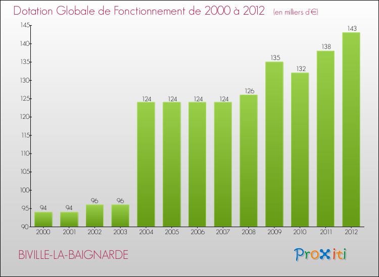 Evolution du montant de la Dotation Globale de Fonctionnement pour la commune de BIVILLE-LA-BAIGNARDE de 2000 à 2012 Evolution du montant de la Dotation Globale de Fonctionnement pour BIVILLE-LA-BAIGNARDE de 2000 à 2012