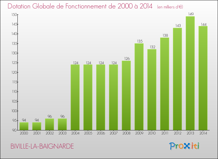 Evolution du montant de la Dotation Globale de Fonctionnement pour la commune de BIVILLE-LA-BAIGNARDE de 2000 à 2014 Evolution du montant de la Dotation Globale de Fonctionnement pour BIVILLE-LA-BAIGNARDE de 2000 à 2014
