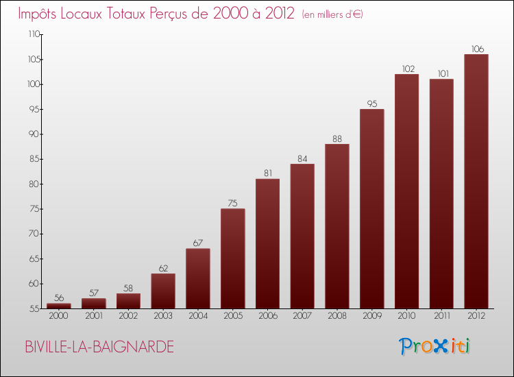 Evolution des Impôts Locaux pour la commune de BIVILLE-LA-BAIGNARDE de 2000 à 2012 Evolution des Impôts Locaux pour BIVILLE-LA-BAIGNARDE de 2000 à 2012