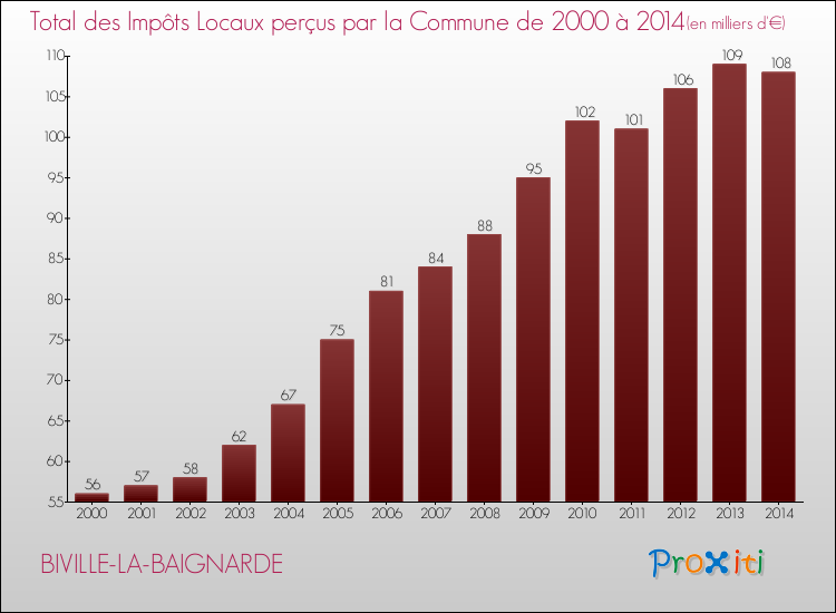 Evolution des Impôts Locaux pour la commune de BIVILLE-LA-BAIGNARDE de 2000 à 2014 Evolution des Impôts Locaux pour BIVILLE-LA-BAIGNARDE de 2000 à 2014