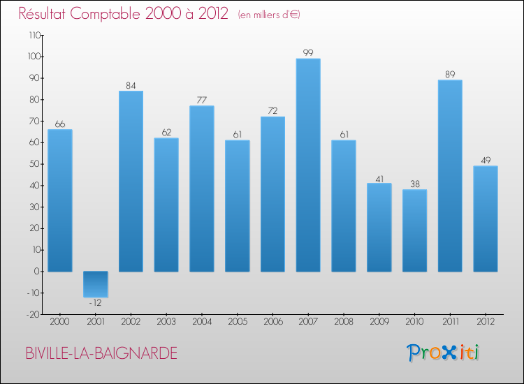 Evolution du résultat comptable pour la commune de BIVILLE-LA-BAIGNARDE de 2000 à 2012 Evolution du résultat comptable pour BIVILLE-LA-BAIGNARDE de 2000 à 2012