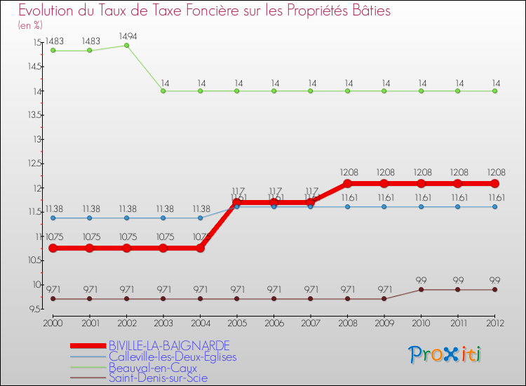 Evolution du taux de la taxe foncière sur le bati pour BIVILLE-LA-BAIGNARDE et les communes proches de 2000 à 2012 Comparaison des taux de taxe foncière sur le bati pour BIVILLE-LA-BAIGNARDE et les communes voisines de 2000 à 2012