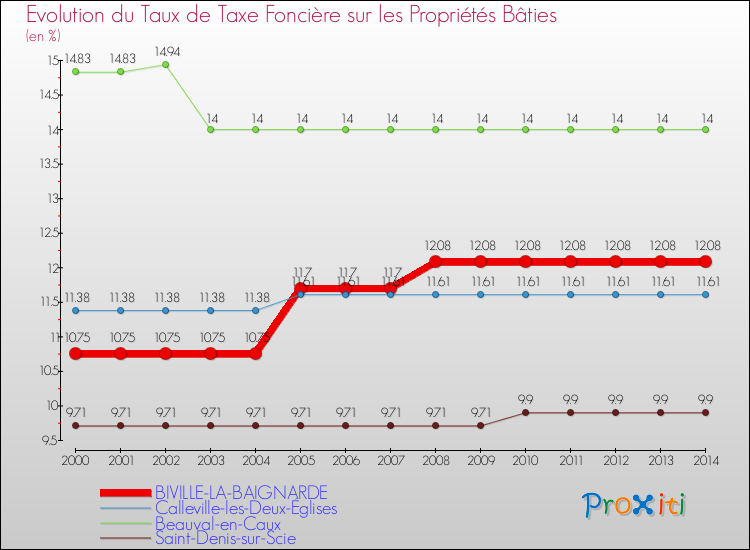 Evolution du taux de la taxe foncière sur le bati pour BIVILLE-LA-BAIGNARDE et les communes proches de 2000 à 2014 Comparaison des taux de taxe foncière sur le bati pour BIVILLE-LA-BAIGNARDE et les communes voisines de 2000 à 2014