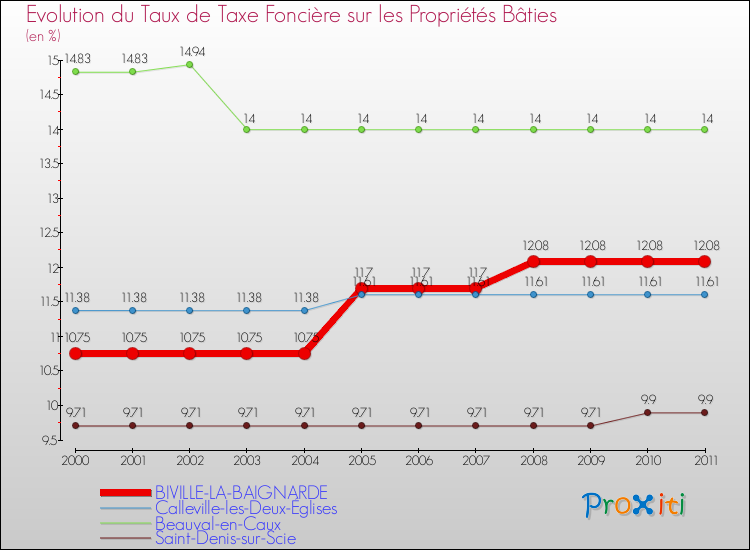 Evolution du taux de la taxe foncière sur le bati pour BIVILLE-LA-BAIGNARDE et les communes proches Comparaison des taux de taxe foncière sur le bati pour BIVILLE-LA-BAIGNARDE et les communes voisines