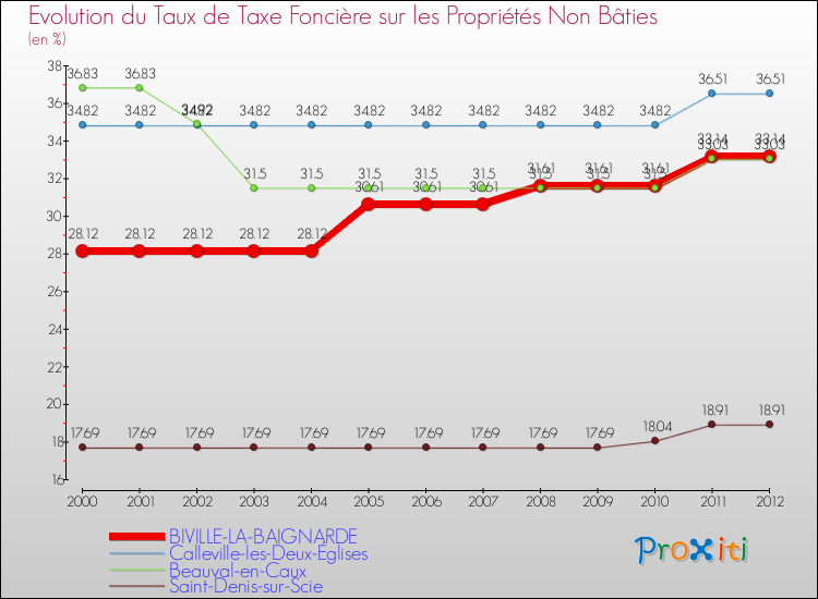 Evolution du taux de la taxe foncière sur les immeubles et terrains non batis pour BIVILLE-LA-BAIGNARDE et les communes proches de 2000 à 2012 Comparaison des taux de la taxe foncière sur les immeubles et terrains non batis pour BIVILLE-LA-BAIGNARDE et les communes voisines de 2000 à 2012