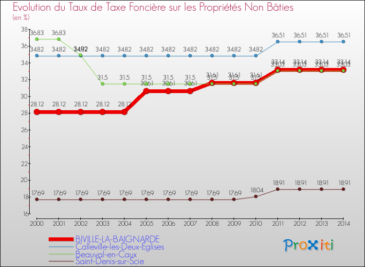 Evolution du taux de la taxe foncière sur les immeubles et terrains non batis pour BIVILLE-LA-BAIGNARDE et les communes proches de 2000 à 2014 Comparaison des taux de la taxe foncière sur les immeubles et terrains non batis pour BIVILLE-LA-BAIGNARDE et les communes voisines de 2000 à 2014