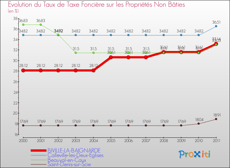 Evolution du taux de la taxe foncière sur les immeubles et terrains non batis pour BIVILLE-LA-BAIGNARDE et les communes proches Comparaison des taux de la taxe foncière sur les immeubles et terrains non batis pour BIVILLE-LA-BAIGNARDE et les communes voisines