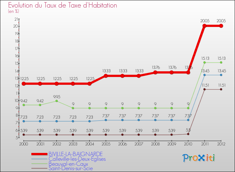 Evolution du taux de la taxe d'habitation pour BIVILLE-LA-BAIGNARDE et les communes proches Comparaison des taux de la taxe d'habitation pour BIVILLE-LA-BAIGNARDE et les communes voisines
