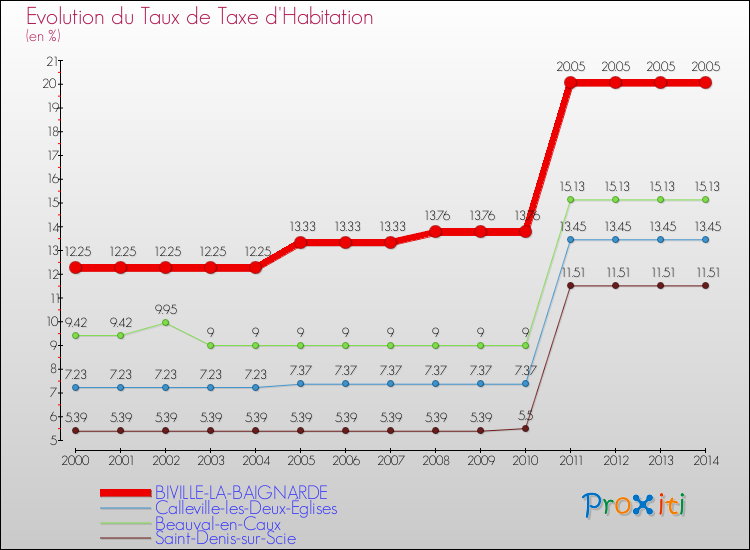 Evolution du taux de la taxe d'habitation pour BIVILLE-LA-BAIGNARDE et les communes proches de 2000 à 2014 Comparaison des taux de la taxe d'habitation pour BIVILLE-LA-BAIGNARDE et les communes voisines de 2000 à 2014
