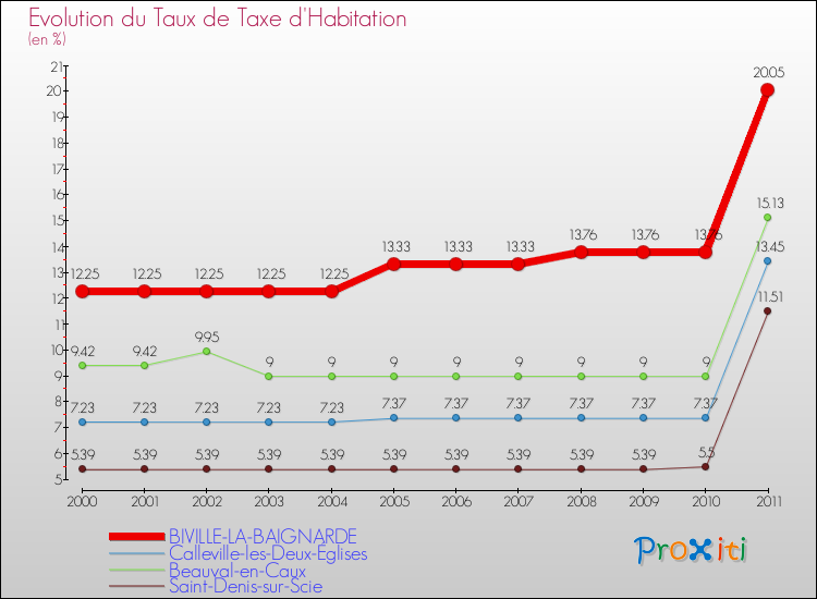 Evolution du taux de la taxe d'habitation pour BIVILLE-LA-BAIGNARDE et les communes proches Comparaison des taux de la taxe d'habitation pour BIVILLE-LA-BAIGNARDE et les communes voisines