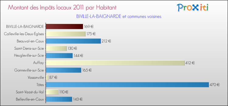 Montant des impôts locaux par Habitant pour BIVILLE-LA-BAIGNARDE et les communes proches Comparaison des impôts locaux par habitant pour BIVILLE-LA-BAIGNARDE et les communes voisines