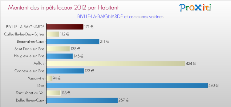 Montant des impôts locaux par Habitant pour BIVILLE-LA-BAIGNARDE et les communes proches Comparaison des impôts locaux par habitant pour BIVILLE-LA-BAIGNARDE et les communes voisines