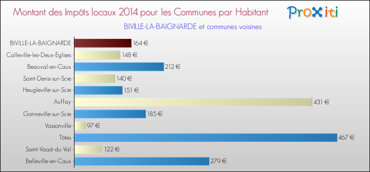 Montant des impôts locaux par Habitant pour BIVILLE-LA-BAIGNARDE et les communes proches en 2014 Comparaison des impôts locaux par habitant pour BIVILLE-LA-BAIGNARDE et les communes voisines en 2014