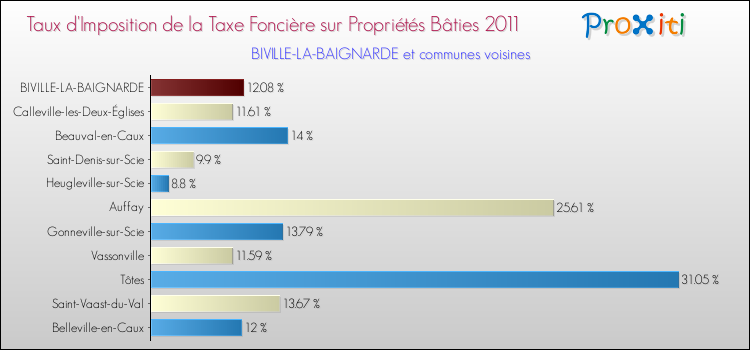 Taux d'imposition de la taxe foncière sur le bati 2011 pour BIVILLE-LA-BAIGNARDE et les communes proches Comparaison des taux d'imposition de la taxe foncière sur le bati 2011 pour BIVILLE-LA-BAIGNARDE et les communes voisines