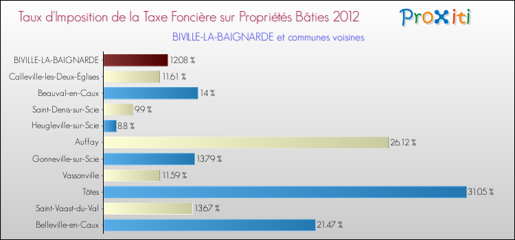 Taux d'imposition de la taxe foncière sur le bati 2012 pour BIVILLE-LA-BAIGNARDE et les communes proches Comparaison des taux d'imposition de la taxe foncière sur le bati 2012 pour BIVILLE-LA-BAIGNARDE et les communes voisines