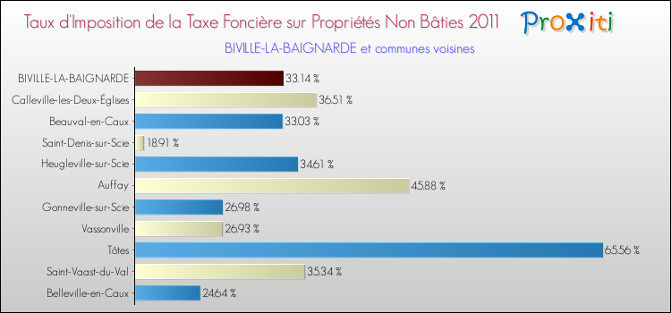 Taux d'imposition de la taxe foncière sur les immeubles et terrains non batis 2011 pour BIVILLE-LA-BAIGNARDE et les communes proches Comparaison des taux d'imposition de la taxe foncière sur les immeubles et terrains non batis 2011 pour BIVILLE-LA-BAIGNARDE et les communes voisines