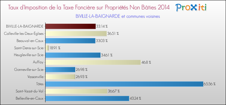 Taux d'imposition de la taxe foncière sur les immeubles et terrains non batis 2014 pour BIVILLE-LA-BAIGNARDE et les communes proches Comparaison des taux d'imposition de la taxe foncière sur les immeubles et terrains non batis 2014 pour BIVILLE-LA-BAIGNARDE et les communes voisines