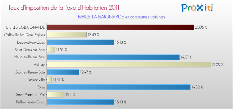Taux d'imposition de la taxe d'habitation 2011 pour BIVILLE-LA-BAIGNARDE et les communes proches Comparaison des taux d'imposition de la taxe d'habitation 2011 pour BIVILLE-LA-BAIGNARDE et les communes voisines
