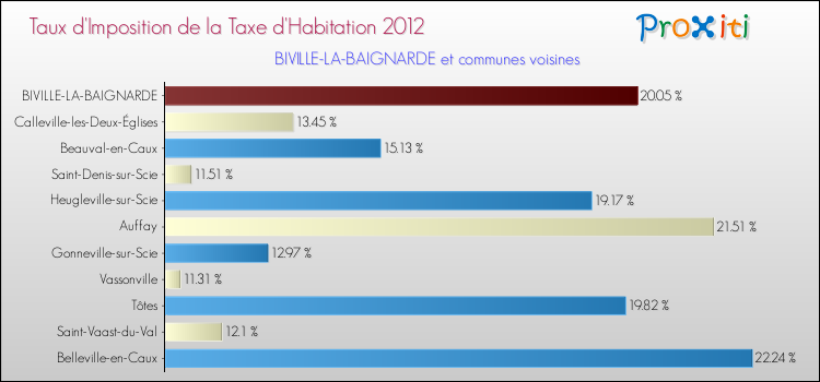 Taux d'imposition de la taxe d'habitation 2012 pour BIVILLE-LA-BAIGNARDE et les communes proches Comparaison des taux d'imposition de la taxe d'habitation 2012 pour BIVILLE-LA-BAIGNARDE et les communes voisines