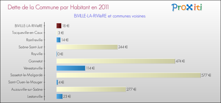 Dette par habitant de la commune en 2011 pour BIVILLE-LA-RIVIèRE et les communes proches Comparaison de la dette par habitant de la commune en 2011 pour BIVILLE-LA-RIVIèRE et les communes voisines