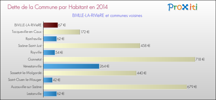 Dette par habitant de la commune en 2014 pour BIVILLE-LA-RIVIèRE et les communes proches Comparaison de la dette par habitant de la commune en 2014 pour BIVILLE-LA-RIVIèRE et les communes voisines