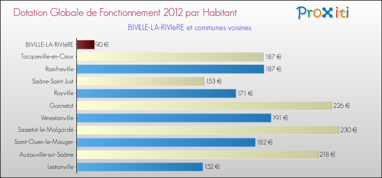 Montant des dotations globales de fonctionnement DGF par Habitant pour BIVILLE-LA-RIVIèRE et les communes proches Comparaison des des dotations globales de fonctionnement DGF par habitant pour BIVILLE-LA-RIVIèRE et les communes voisines
