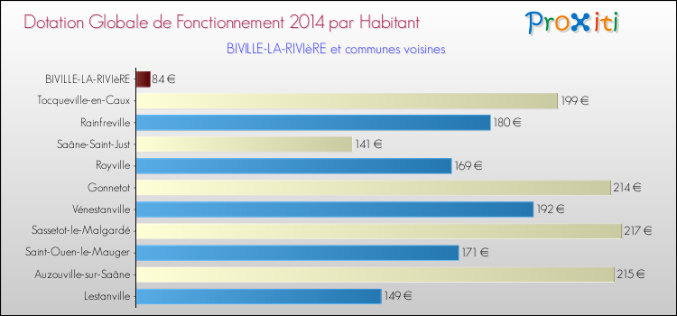 Montant des dotations globales de fonctionnement DGF par Habitant pour BIVILLE-LA-RIVIèRE et les communes proches en 2014. Comparaison des des dotations globales de fonctionnement DGF par habitant pour BIVILLE-LA-RIVIèRE et les communes voisines en 2014.