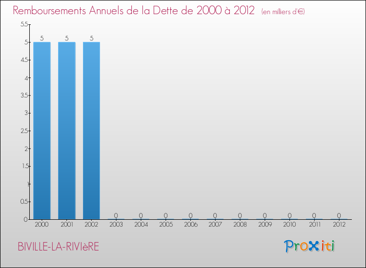 Evolution de l'annuité de la dette pour la commune de BIVILLE-LA-RIVIèRE de 2000 à 2012 Annuités de la dette pour BIVILLE-LA-RIVIèRE de 2000 à 2012
