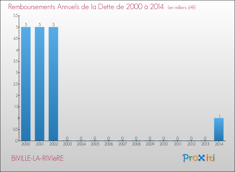 Evolution de l'annuité de la dette pour la commune de BIVILLE-LA-RIVIèRE de 2000 à 2014 Annuités de la dette pour BIVILLE-LA-RIVIèRE de 2000 à 2014