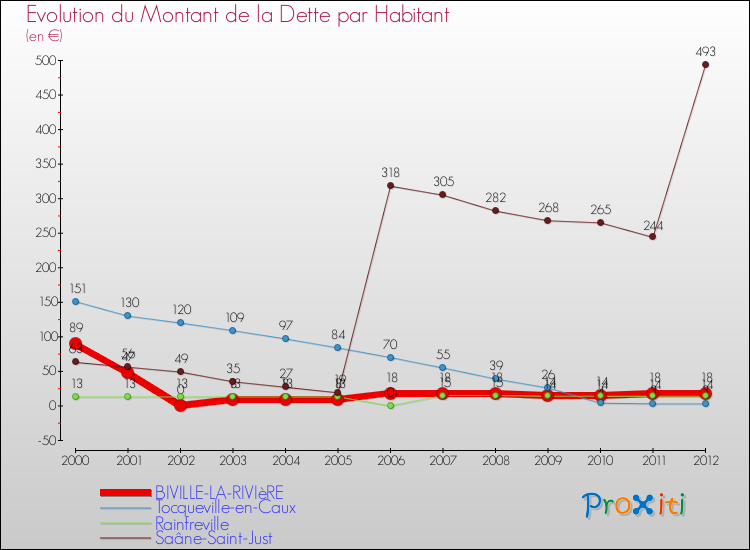 Evolution de la dette par habitant pour la commune de BIVILLE-LA-RIVIèRE et les communes proches de 2000 à 2012 Comparaison de la dette par habitant pour BIVILLE-LA-RIVIèRE et les communes voisines de 2000 à 2012
