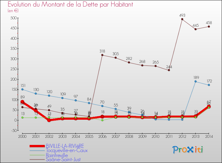 Evolution de la dette par habitant pour la commune de BIVILLE-LA-RIVIèRE et les communes proches de 2000 à 2014 Comparaison de la dette par habitant pour BIVILLE-LA-RIVIèRE et les communes voisines de 2000 à 2014
